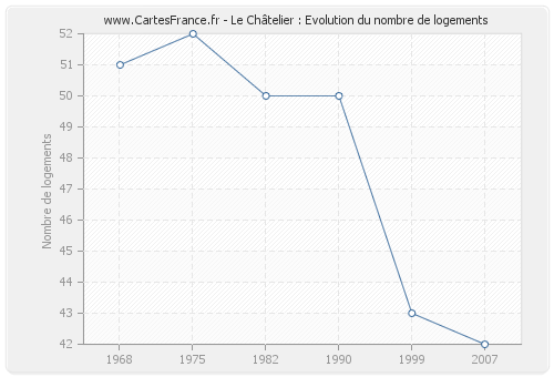 Le Châtelier : Evolution du nombre de logements